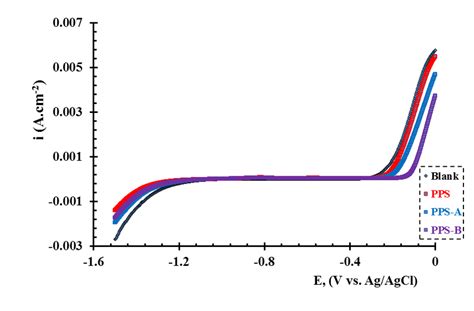 what is linear sweep voltammetry